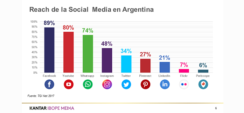 Cómo viene la tendencia en las redes sociales en 2018