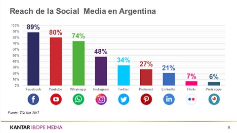 Cómo viene la tendencia en las redes sociales en 2018