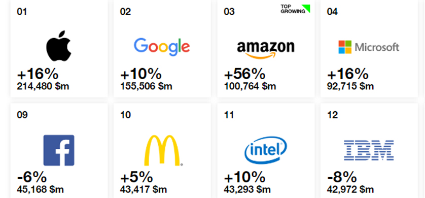 Apple, Google y Amazon, las marcas más valiosas del mundo