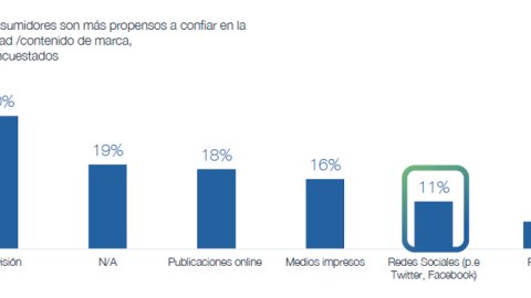 Por las fake news, los lectores cada vez más desconfían de las redes sociales