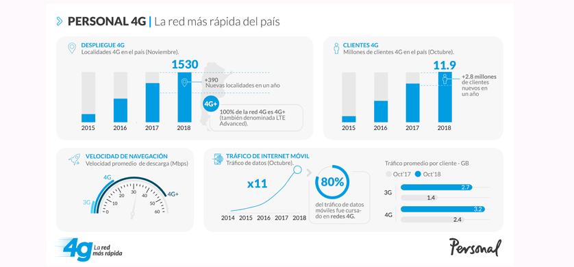 Telecom continúa potenciando la red 4G de Personal