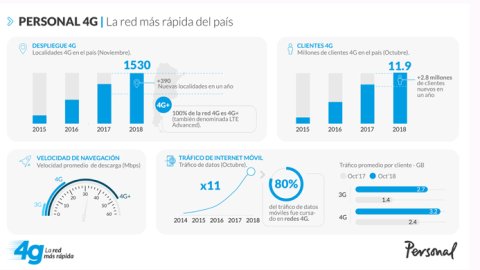 Telecom continúa potenciando la red 4G de Personal