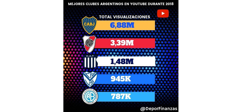 Los 5 clubes argentinos con más visualizaciones en Youtube durante el año 2018