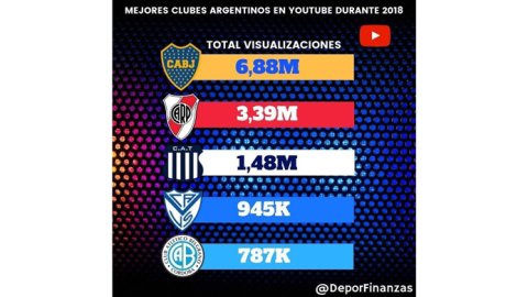 Los 5 clubes argentinos con más visualizaciones en Youtube durante el año 2018