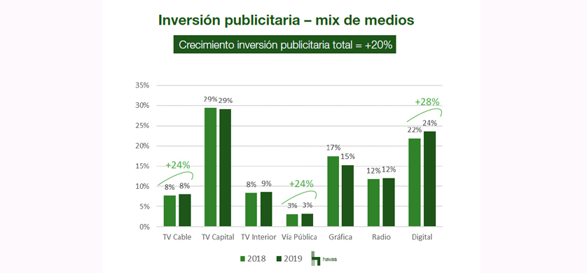 Proyectan un crecimiento del 20% de inversión publicitaria en medios en 2019