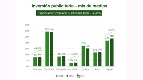 Proyectan un crecimiento del 20% de inversión publicitaria en medios en 2019