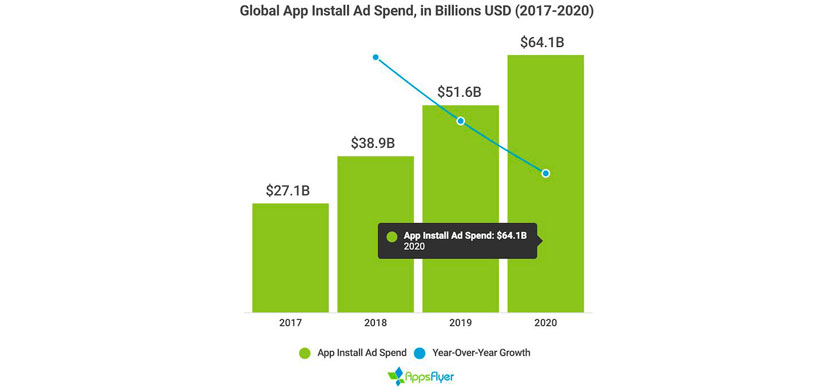 Estiman que la inversión publicitaria en apps móviles sumará U$S 64 mil millones en el 2020