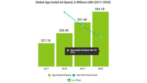 Estiman que la inversión publicitaria en apps móviles sumará U$S 64 mil millones en el 2020
