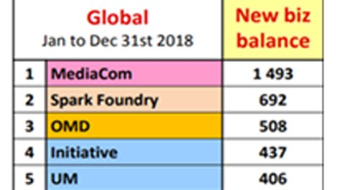 RECMA lanzó el ranking 2018 de New biz balance