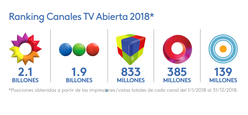 ElTrece se quedó con la batalla del rating de Twitter en 2018