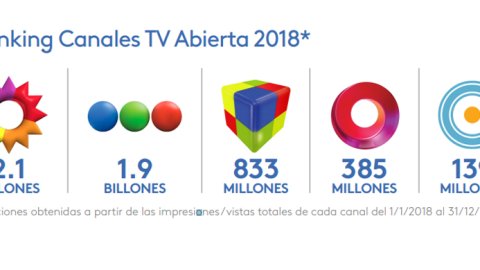ElTrece se quedó con la batalla del rating de Twitter en 2018