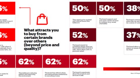 Los 11 factores que llevan a los consumidores a preferir una marca