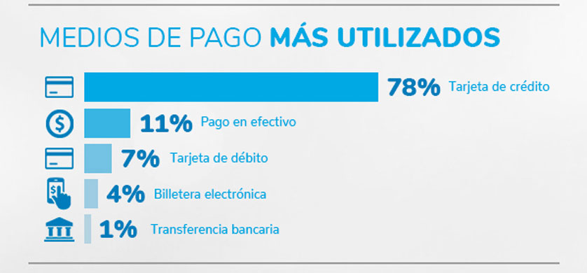 El eCommerce facturó casi 230 mil millones de pesos en 2018