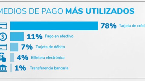 El eCommerce facturó casi 230 mil millones de pesos en 2018
