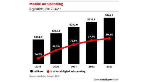 Pronostican que crecerá la inversión en publicidad digital en América Latina