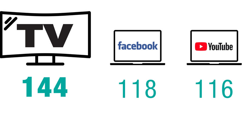 Cinco datos de marketing sobre atención publicitaria
