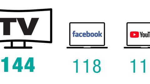 Cinco datos de marketing sobre atención publicitaria
