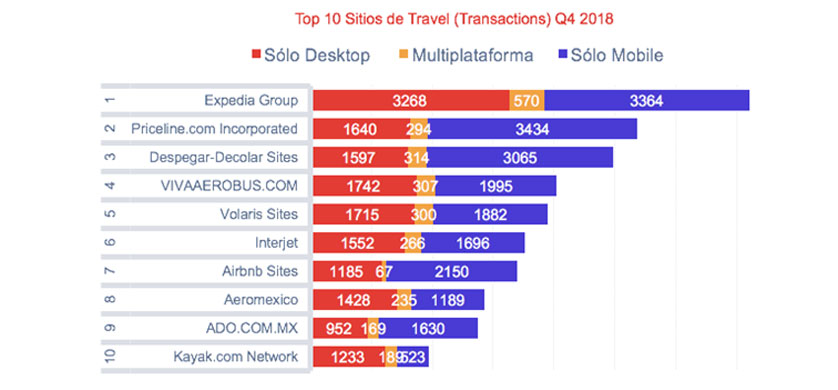 Travel, una categoría online que crece en el mercado mexicano