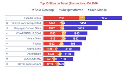 Travel, una categoría online que crece en el mercado mexicano