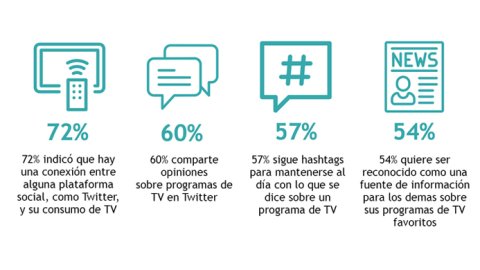 5 datos de marketing sobre el impacto de la TV en campañas digitales