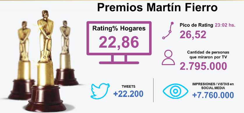 La transmisión de los Martín Fierro logró picos de rating de 26,5 puntos