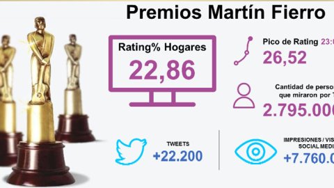 La transmisión de los Martín Fierro logró picos de rating de 26,5 puntos