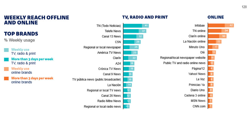Qué medios y plataformas digitales lideran el consumo de noticias en Argentina