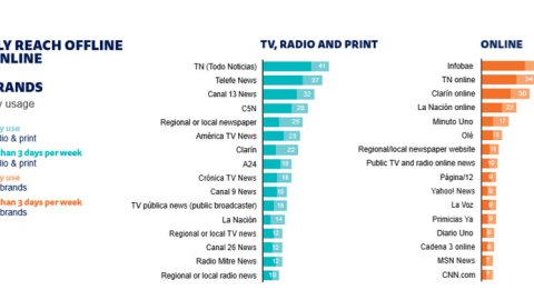 Qué medios y plataformas digitales lideran el consumo de noticias en Argentina