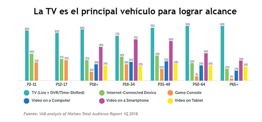 LAMAC: 5 datos de marketing sobre consumo de TV