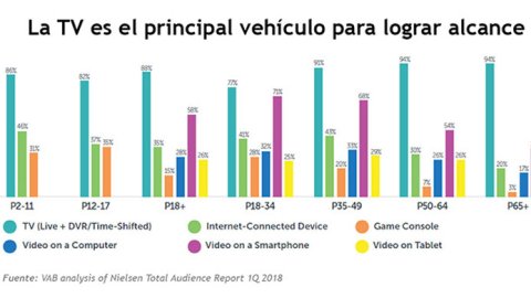 LAMAC: 5 datos de marketing sobre consumo de TV