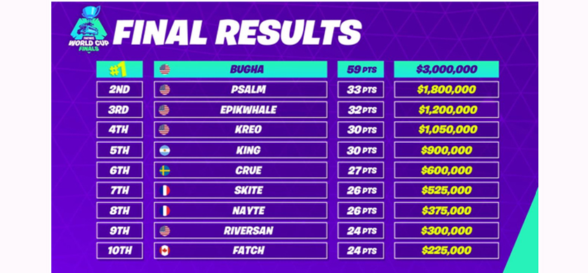 Mundial de Fortnite: los eSports son una realidad