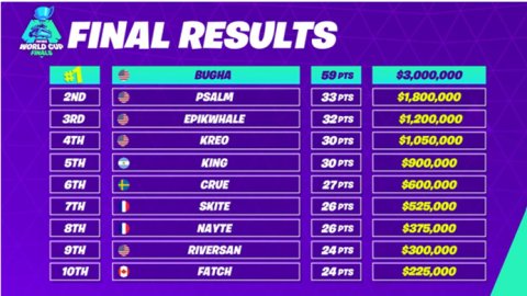 Mundial de Fortnite: los eSports son una realidad
