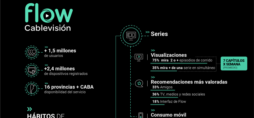 Los usuarios de Cablevisión Flow ven 7 capítulos de series por semana