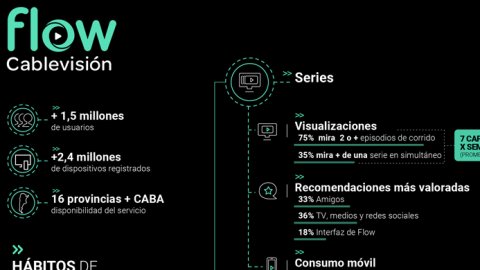 Los usuarios de Cablevisión Flow ven 7 capítulos de series por semana
