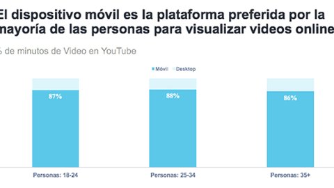 Mobile en México: ¿Dónde están los consumidores digitales?