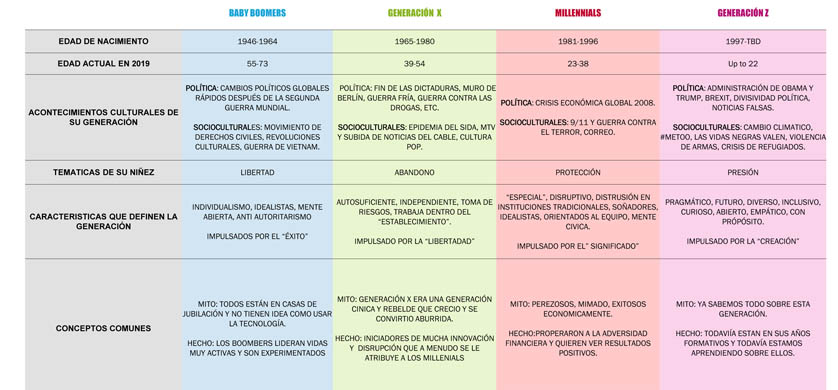 Cómo perciben las cuatro generaciones el compromiso de las marcas