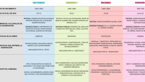 Cómo perciben las cuatro generaciones el compromiso de las marcas