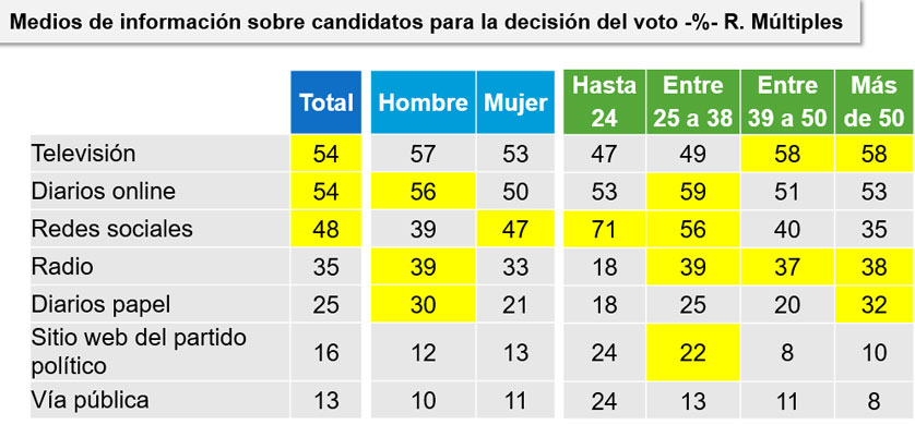 Televisión y diarios on line, los medios con más impacto en el electorado