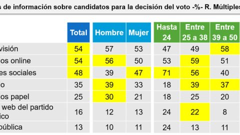 Televisión y diarios on line, los medios con más impacto en el electorado