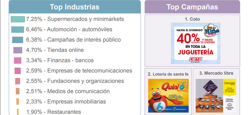 Coto, Quini 6 y Mercado Libre, las campañas con mayor inversión digital de agosto