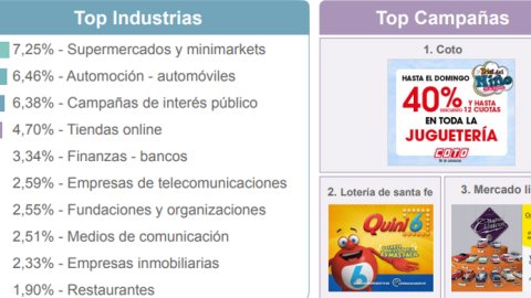 Coto, Quini 6 y Mercado Libre, las campañas con mayor inversión digital de agosto
