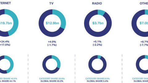 Publicidad online: los servicios financieros y el retail son los sectores que más invierten