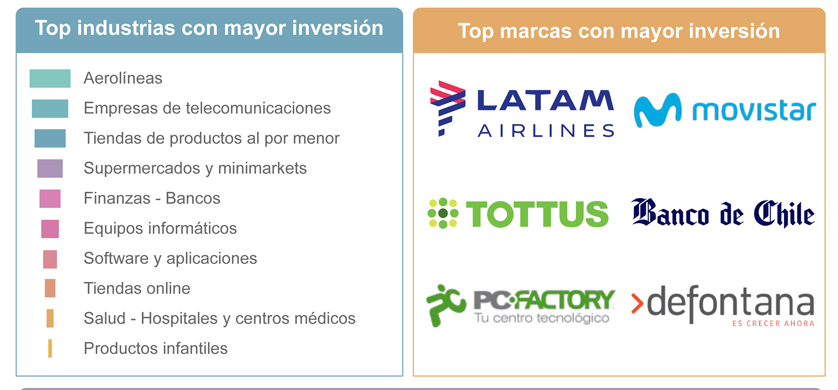 Las aerolíneas, encabezaron la inversión en el Cibermonday chileno