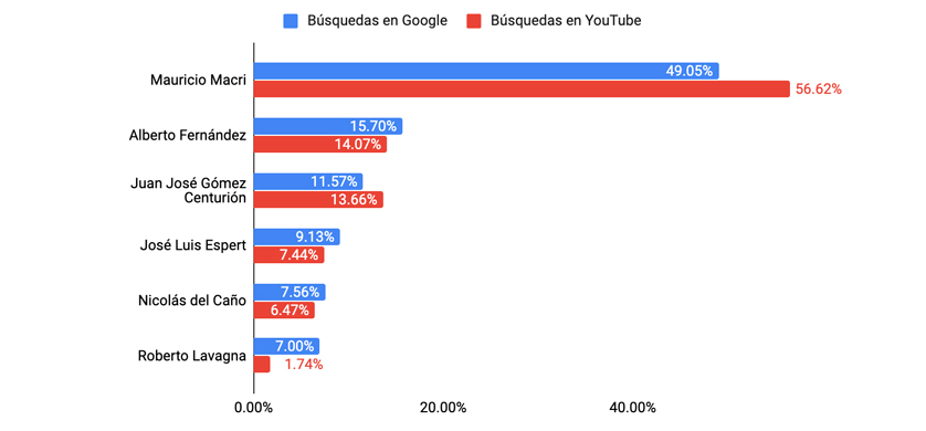 Las tendencias en Google a una semana de las elecciones nacionales