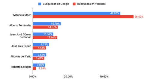 Las tendencias en Google a una semana de las elecciones nacionales