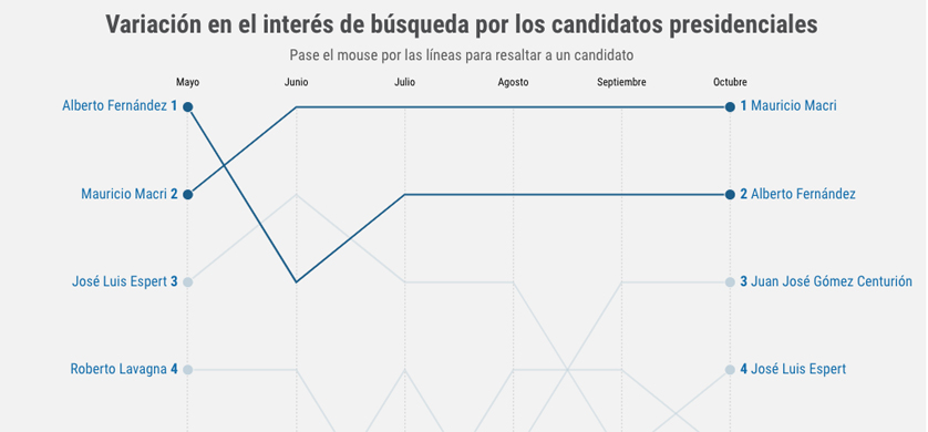 El país vota: cuáles son las tendencias de búsquedas en Google a horas de las elecciones