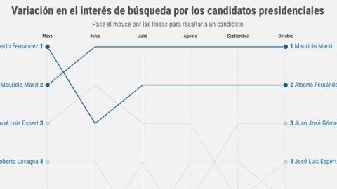 El país vota: cuáles son las tendencias de búsquedas en Google a horas de las elecciones