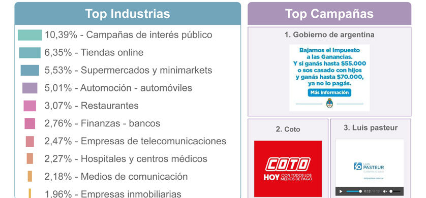 Gobierno, Coto y Luis Pasteur, las campañas con mayor inversión digital de septiembre