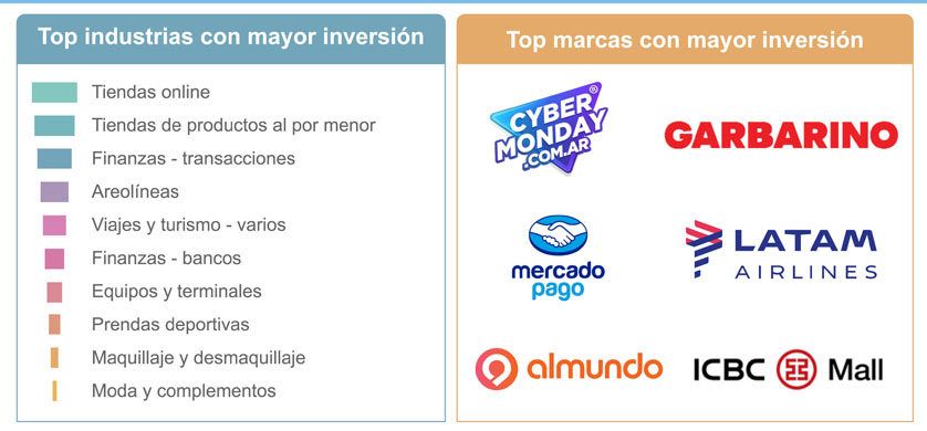 Cuáles fueron las campañas con mayor inversión digital en el Cyber Monday