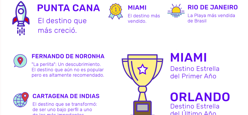 Despegar celebra 20 años y revela curiosidades de los viajeros